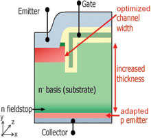 Figure 1. Schematic cross section of the 
650 V IGBT4, and the changes implemented compared to the 600 V IGBT3: increased chip thickness (y), decreased channel width (z) and increased backside p-emitter